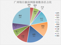 1月7日广州新房网签91套 外围区域站近7成