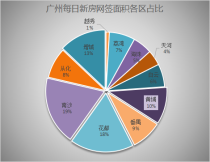 1月8日广州新房网签84套 南沙以16套登顶