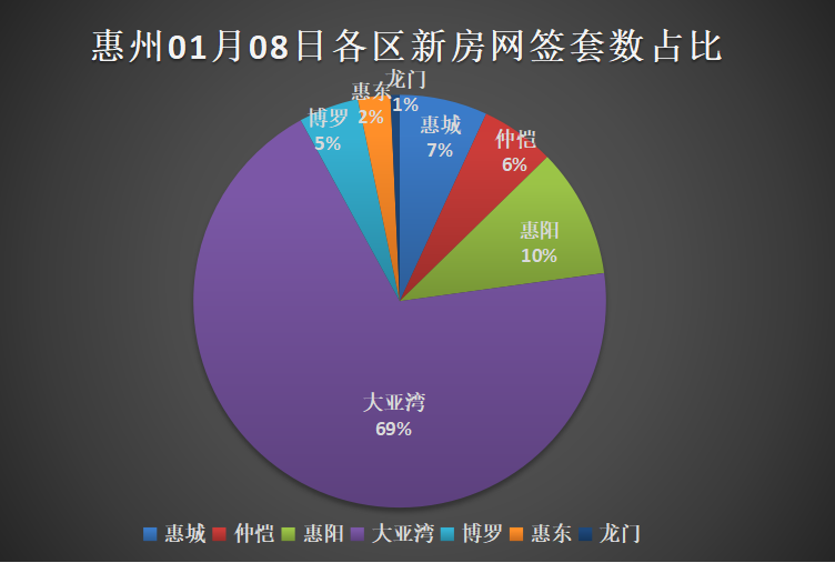 01.08惠州新房网签：大亚湾区191套占比69%，遥遥领先！