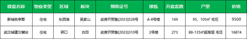 上周两盘加推！均有房源在售！