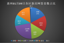 01.09惠州新房网签：大亚湾区继续领跑，惠城第二！