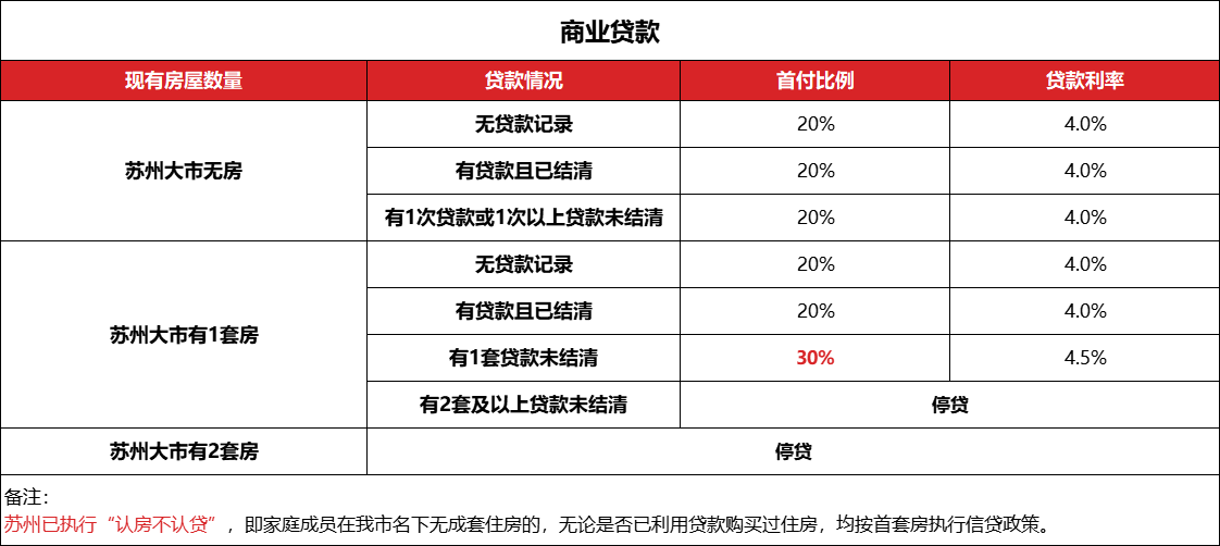 突发重磅！首套房贷利率降至3.9%！太仓...