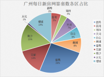 1月10日广州新房网签122套 外围区域占领前四