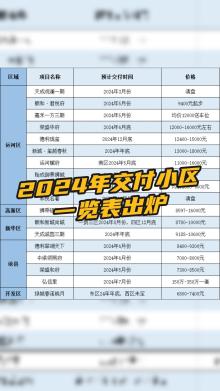 2024年交付小区一览表出炉 看看有没有你家