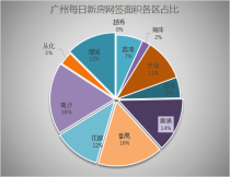 1月11日广州新房网签95套 黄埔花都增城并列第三