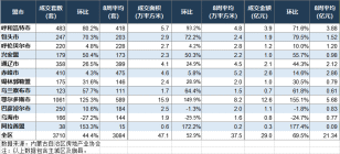 内蒙古房地产周报，鄂尔多斯市1061套。