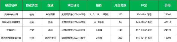 武汉上周四盘加推！光谷·中央公园为纯新盘首开