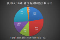 01.18惠州新房网签：仲恺领跑，博罗跃居第二！