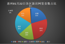 01.22惠州新房网签：惠城博罗19套并列第二！