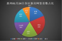 01.24惠州新房网签：仲恺区38套登顶，惠城第二！