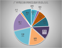 1月24日广州新房网签110套 花都排名第一！