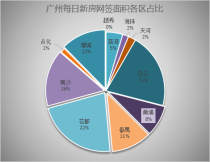 1月25日广州新房网签110套 花都蝉联第一！