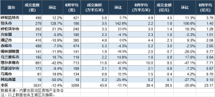 内蒙古房地产周报，包头市成交279套。