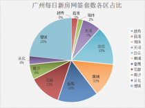 1月28日广州新房网签154套 增城番禺排名前二