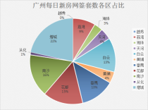 1月29日广州新房93套 增城蝉联第一！