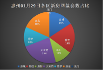 01.29惠州新房网签：大亚湾28套重回第一！