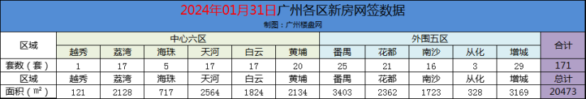 1月31日广州新房网签171套 全市11区均有成交