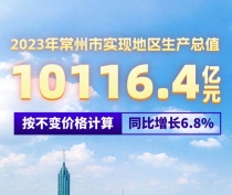 常州正式晋升万亿之城！2023年全市实现地区生产总值（GDP）10116.4亿元