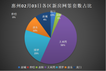 02.03惠州新房网签：惠东龙门并列第三！