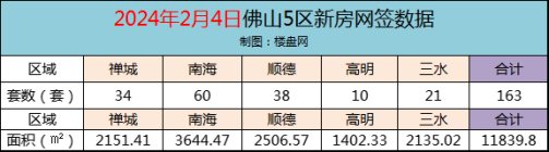 2月4日佛山新房网签163套 南海重回第一！