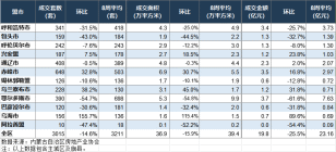 内蒙古房地产周报，包头成交159套。