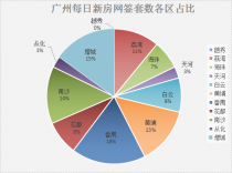 2月4日广州新房网签73套 番禺增城排名前二！