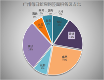 大年初八广州新房网签15套 番禺南沙并列第一