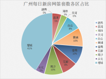 春节后首个工作日 增城网签量占广州半壁江山！