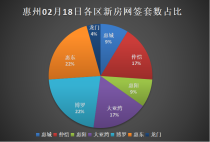 02.18惠州新房网签：博罗惠东各计5套并列第一！