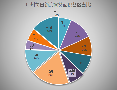 2月19日广州新房网签52套 各区网签量较平均