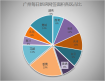 2月19日广州新房网签52套 各区网签量较平均