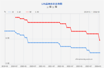 重磅！丽水房贷利率又要降了，最低3.45%