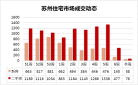 苏州楼市行情怎么样？来看看最新苏州楼市的实际情况