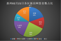 02.21惠州新房网签：惠城和大亚湾并列第二！