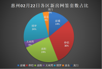 02.22惠州新房网签：仲恺15套登顶！