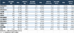 内蒙古房地产周报，包头成交56套。