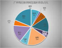 2月26日广州新房网签116套 增城再次荣登第一！