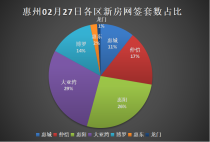 02.27惠州新房网签：大亚湾27套夺得第一！