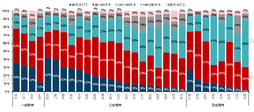 广州120平以上户型不限购后成交比例提升，广州120方以上户型推荐！