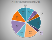 2月27日广州新房网签105套 南沙荣登第一位！