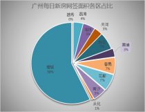 2月28日广州网签380套 增城狂揽250套荣登第一！