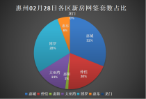 02.28惠州新房网签：惠城22套占比31%排在第一！