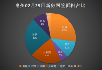 02.29惠州新房网签：惠城博罗各25套并列第一！