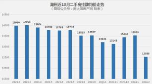 湖州19个热门小区 最新房价来了！