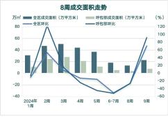 内蒙古房地产周报，鄂尔多斯成交274套。