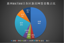 03.03惠州新房网签：惠城区占比46%蝉联第一！