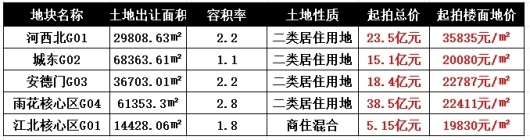 南京将迎来龙年第一拍!拍卖5块土地!