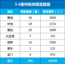 3月4日惠州网签101套  惠城再次蝉联第一！