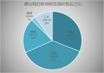 3月4日佛山网签324套 南海独占63%蝉联第一！