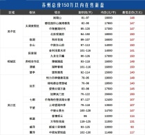 2024苏州新房哪些楼盘适合刚需？苏州刚需楼盘推荐！